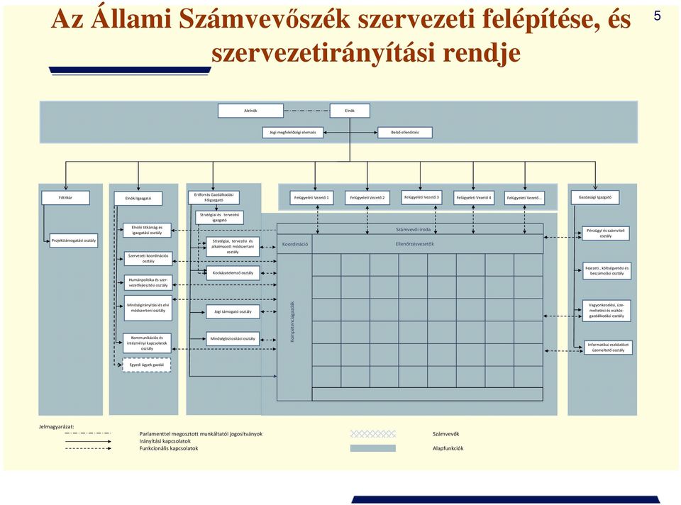 .. Gazdasági Igazgató Stratégiai és tervezési igazgató Projekttámogatási osztály Elnöki titkárság és igazgatási osztály Szervezeti koordinációs osztály Humánpolitika és szervezetfejlesztési osztály