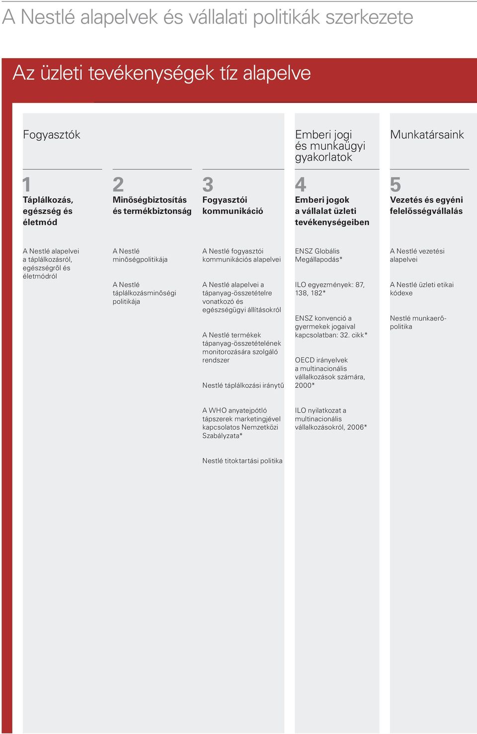 egészségről és életmódról A Nestlé minőségpolitikája A Nestlé táplálkozásminőségi politikája A Nestlé fogyasztói kommunikációs alapelvei A Nestlé alapelvei a tápanyag-összetételre vonatkozó és