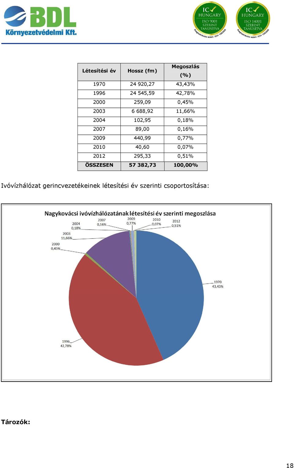 0,16% 2009 440,99 0,77% 2010 40,60 0,07% 2012 295,33 0,51% ÖSSZESEN 57 382,73