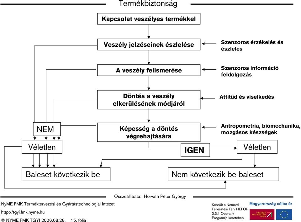 Attitüd és viselkedés NEM Véletlen Képesség a döntés végrehajtására IGEN Antropometria, biomechanika,