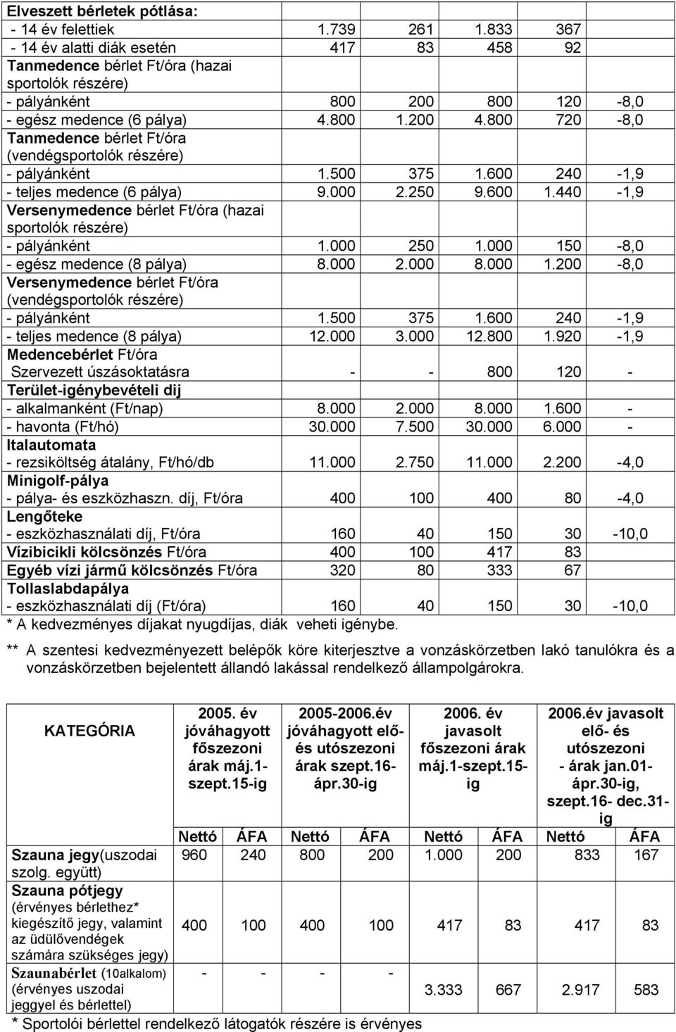 800 720-8,0 Tanmedence bérlet Ft/óra (vendégsportolók részére) - pályánként 1.500 375 1.600 240-1,9 - teljes medence (6 pálya) 9.000 2.250 9.600 1.