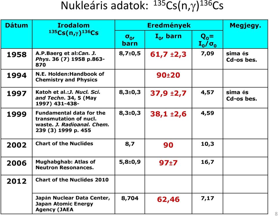 455 σ 0, barn Eredmények I 0, barn Q 0 = I 0 /σ 0 Megjegy. 8,7±0,5 61,7 ±2,3 7,09 sima és Cd-os bes. 90±20 8,3±0,3 37,9 ±2,7 4,57 sima és Cd-os bes.