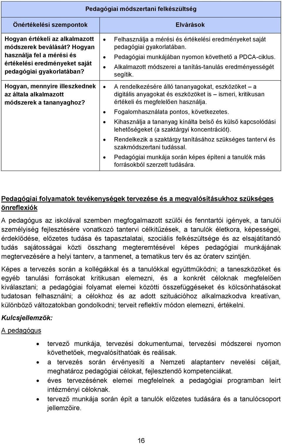 Elvárások Felhasználja a mérési és értékelési eredményeket saját pedagógiai gyakorlatában. Pedagógiai munkájában nyomon követhető a PDCA-ciklus.