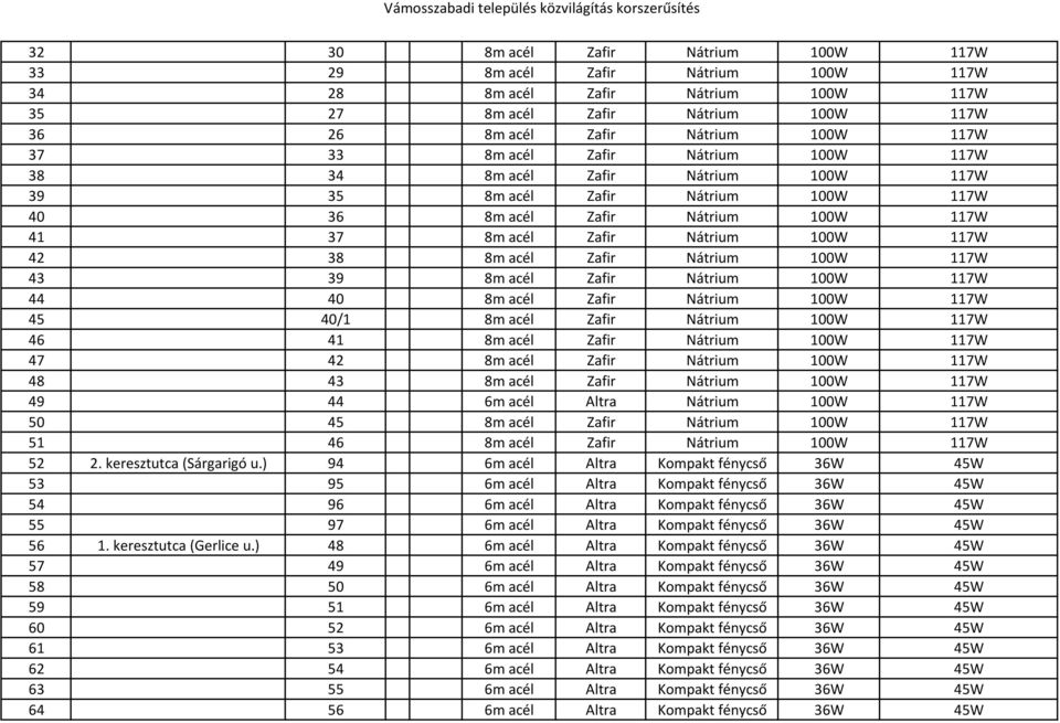 37 8m acél Zafir Nátrium 100W 117W 42 38 8m acél Zafir Nátrium 100W 117W 43 39 8m acél Zafir Nátrium 100W 117W 44 40 8m acél Zafir Nátrium 100W 117W 45 40/1 8m acél Zafir Nátrium 100W 117W 46 41 8m