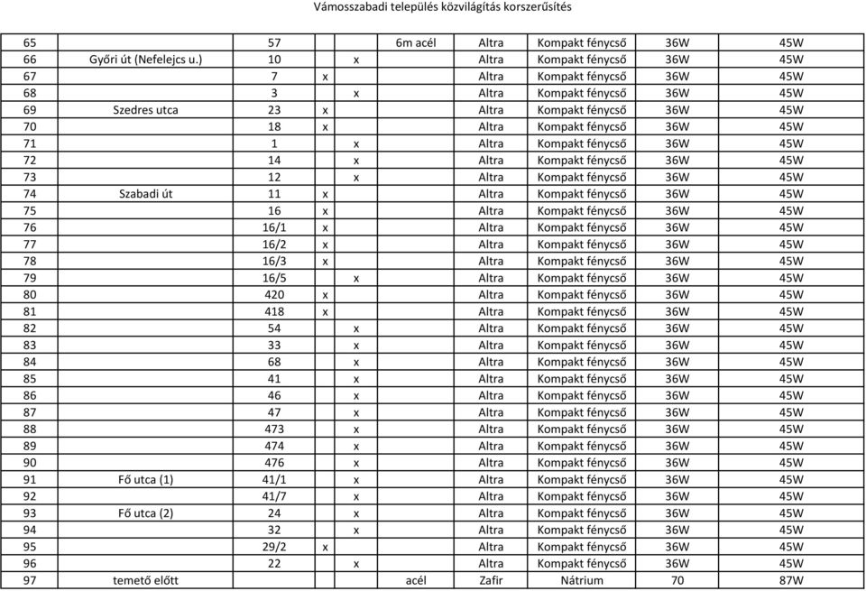 71 1 x Altra Kompakt fénycső 36W 45W 72 14 x Altra Kompakt fénycső 36W 45W 73 12 x Altra Kompakt fénycső 36W 45W 74 Szabadi út 11 x Altra Kompakt fénycső 36W 45W 75 16 x Altra Kompakt fénycső 36W 45W