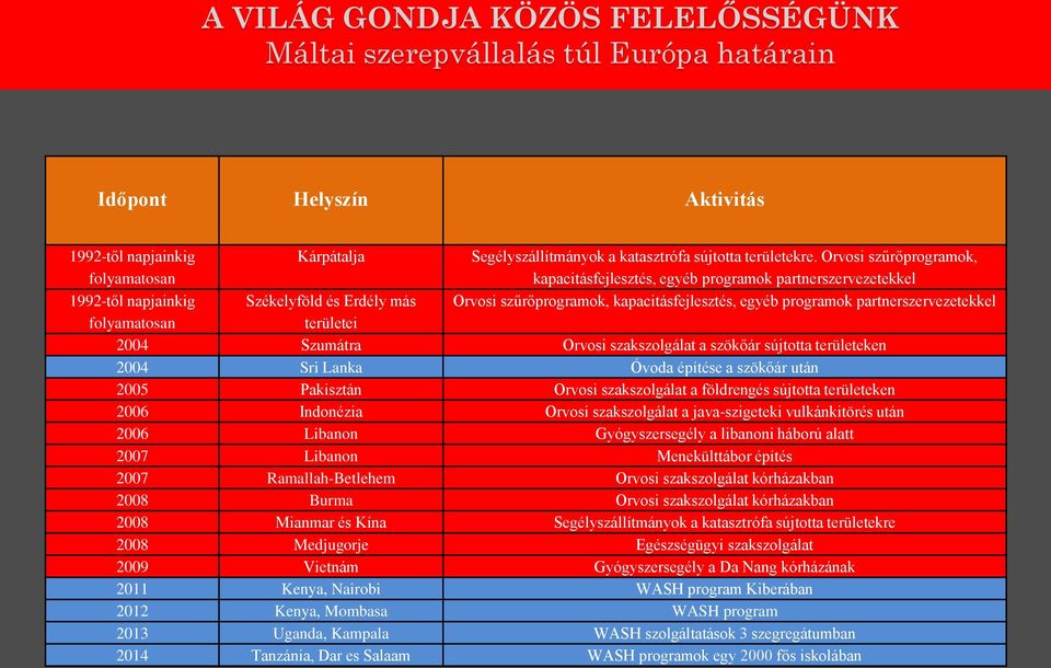 partnerszervezetekkel folyamatosan területei 2004 Szumátra Orvosi szakszolgálat a szökőár sújtotta területeken 2004 Sri Lanka Óvoda építése a szökőár után 2005 Pakisztán Orvosi szakszolgálat a