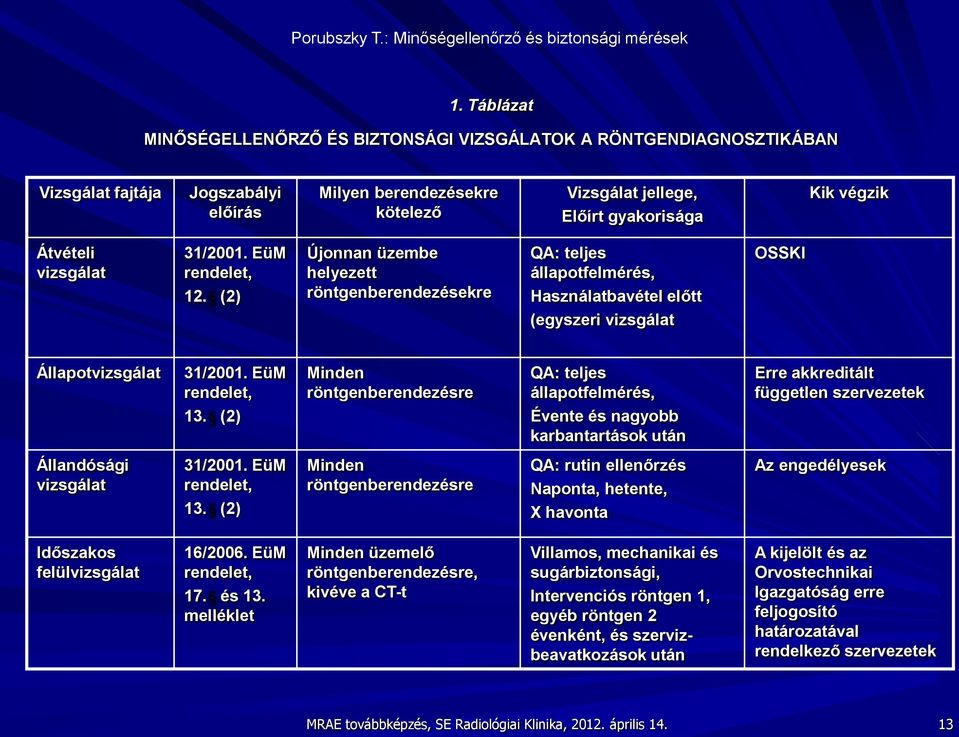 EüM rendelet, 13. (2) Minden röntgenberendezésre QA: teljes állapotfelmérés, Évente és nagyobb karbantartások után Erre akkreditált független szervezetek Állandósági vizsgálat 31/2001.