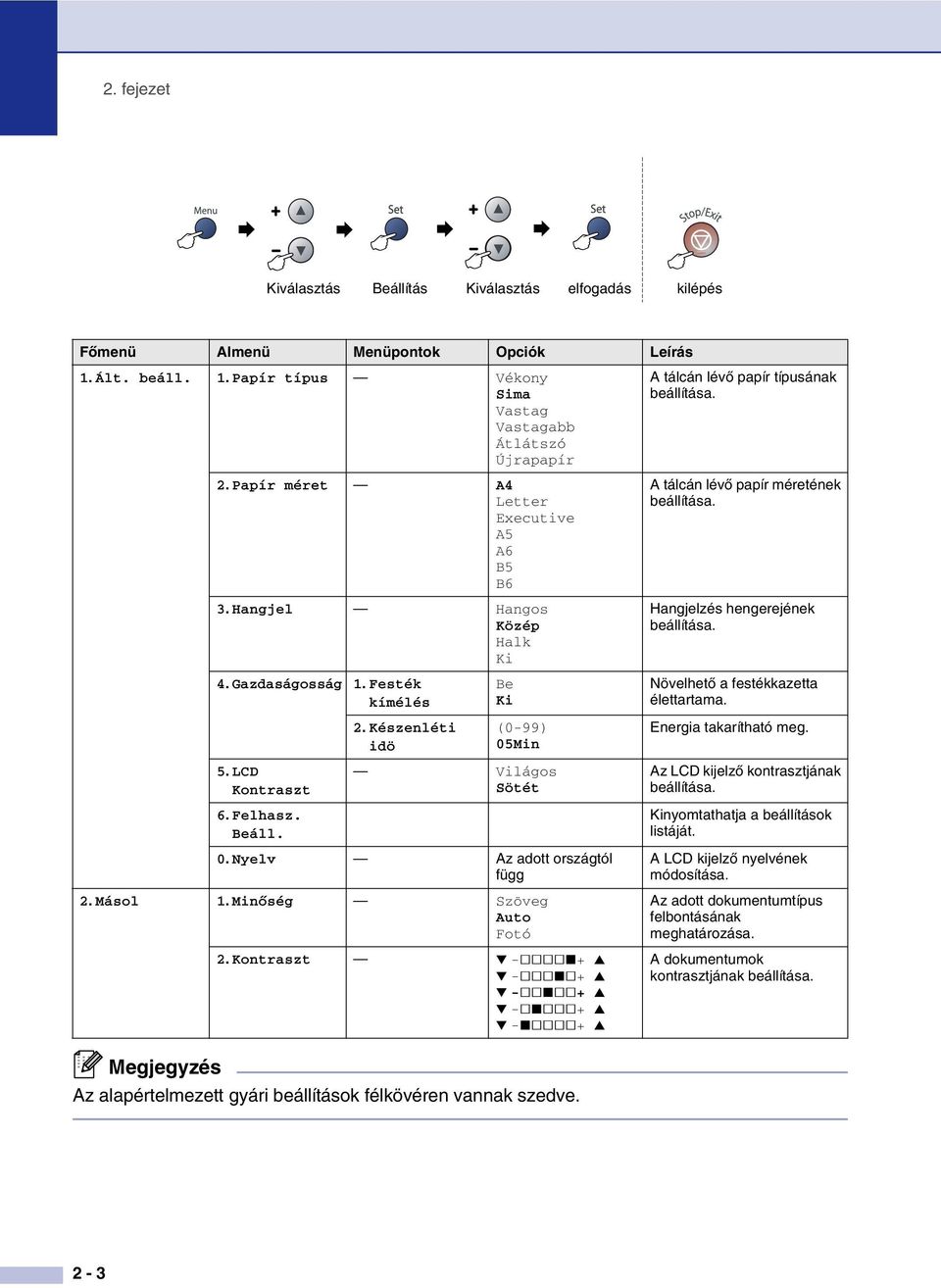 Gazdaságosság 1. Festék kímélés 2. Készenléti idö Be Ki (0-99) 05Min Növelhető a festékkazetta élettartama. Energia takarítható meg. 5. LCD Kontraszt 6. Felhasz. Beáll.