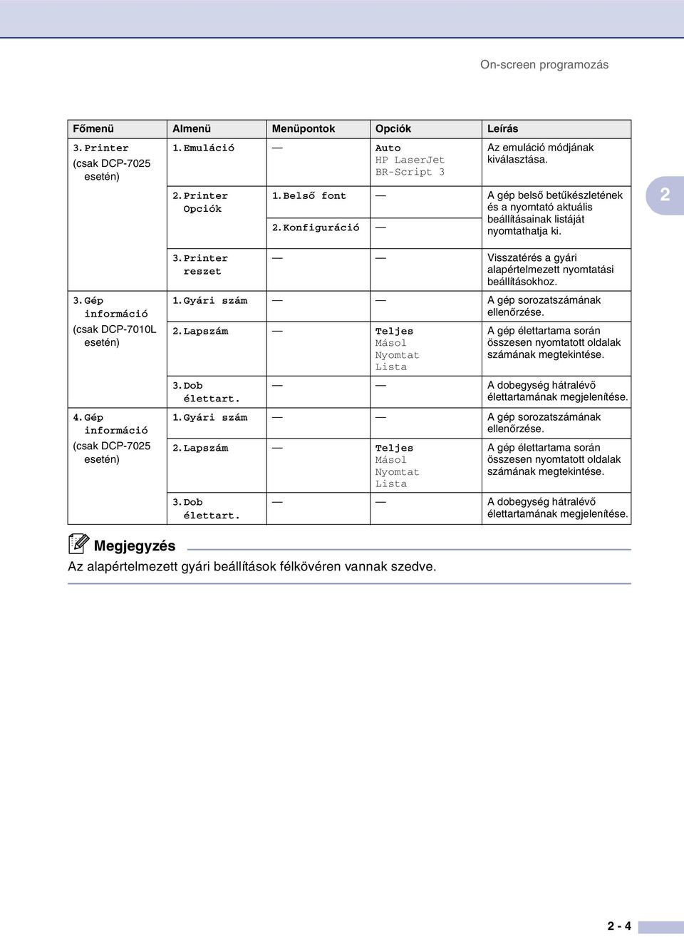 Printer reszet Visszatérés a gyári alapértelmezett nyomtatási beállításokhoz. 1. Gyári szám A gép sorozatszámának ellenőrzése. 2. Lapszám Teljes Másol Nyomtat Lista 3. Dob élettart.