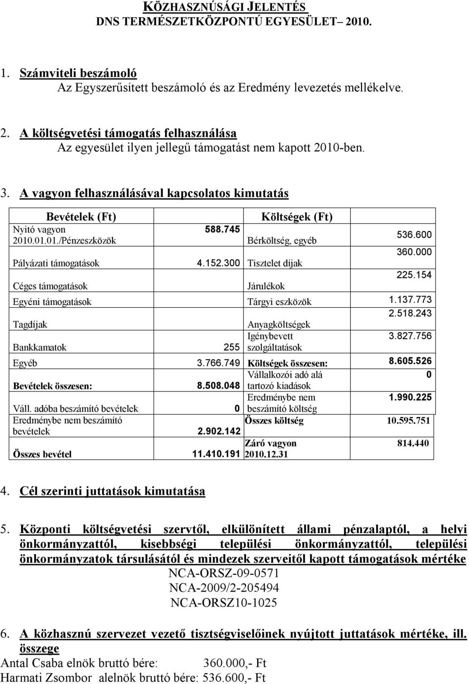 300 Tisztelet díjak Járulékok 536.600 360.000 225.154 Egyéni támogatások Tárgyi eszközök 1.137.773 2.518.243 Tagdíjak Anyagköltségek Igénybevett 3.827.756 Bankkamatok 255 szolgáltatások Egyéb 3.766.