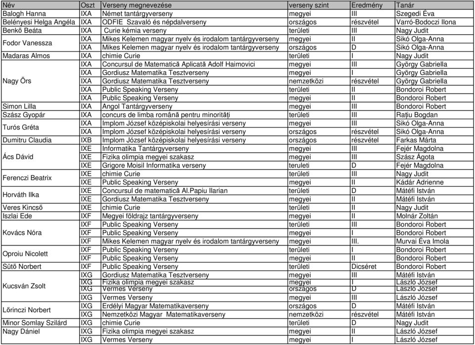 magyar nyelv és irodalom tantárgyverseny országos D Sikó Olga-Anna Madaras Almos IXA chimie Curie területi I Nagy Judit IXA Concursul de Matematică Aplicată Adolf Haimovici megyei III György