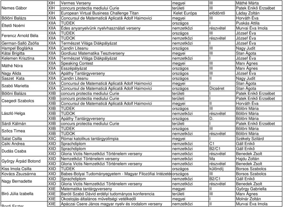 nyelvhasználati verseny részvétel Murvai Éva Imola XIIA TUDEK országos III József Éva XIIA TUDOK részvétel József Éva German-Salló Zsófia XIIA Természet Világa Diákpályázat I József Éva Hampel