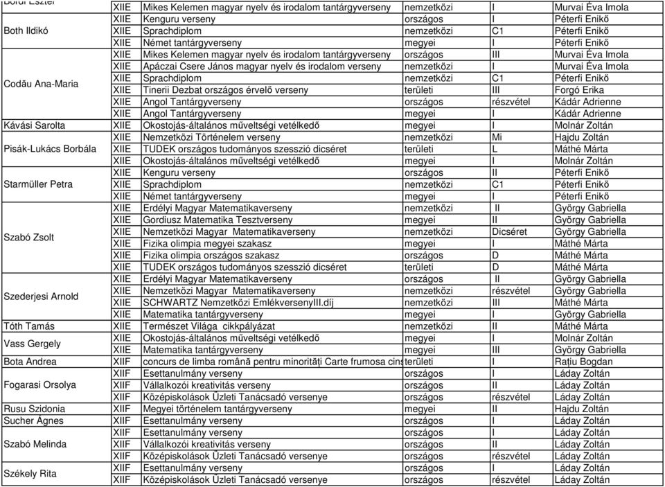 Imola Codău Ana-Maria XIIE Sprachdiplom C1 Péterfi Enikı XIIE Tinerii Dezbat országos érvelı verseny területi III Forgó Erika XIIE Angol Tantárgyverseny országos részvétel Kádár Adrienne XIIE Angol