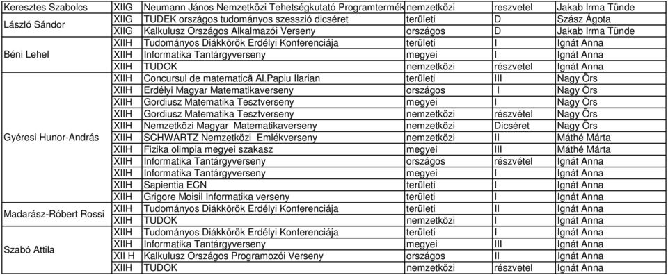 Anna XIIH TUDOK részvetel Ignát Anna XIIH Concursul de matematică Al.