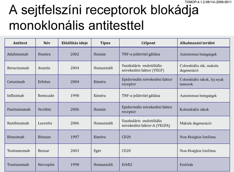 Colorektális rákok, fej-nyak tumorok Infliximab Remicade 1998 Kiméra TNF-α jelátvitel gátlása Autoimmun betegségek Panitumumab Vectibix 2006 Humán Ranibizumab Lucentis 2006 Humanizált Epidermális