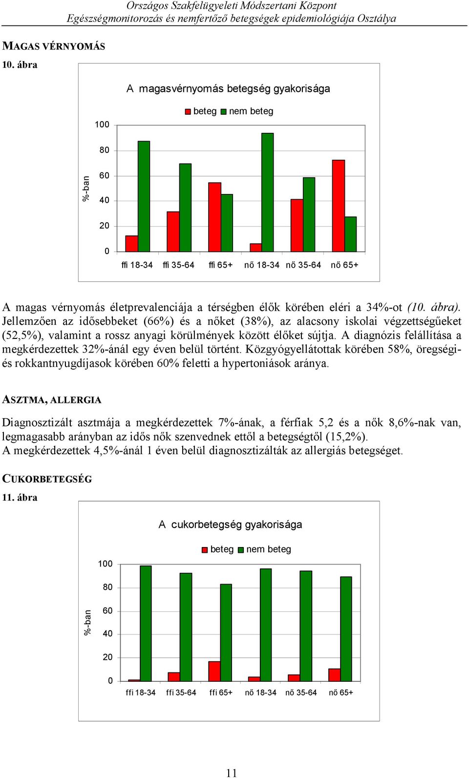 ábra). Jellemzően az idősebbeket (66%) és a nőket (38%), az alacsony iskolai végzettségűeket (52,5%), valamint a rossz anyagi körülmények között élőket sújtja.