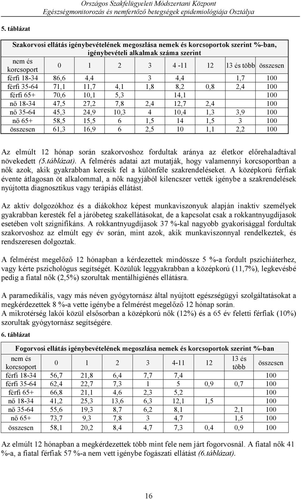 összesen 61,3 16,9 6 2,5 1 1,1 2,2 1 Az elmúlt 12 hónap során szakorvoshoz fordultak aránya az életkor előrehaladtával növekedett (5.táblázat).