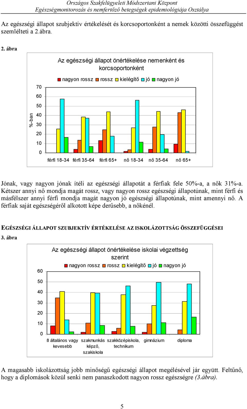 ábra Az egészségi állapot önértékelése nemenként és korcsoportonként 7 nagyon rossz rossz kielégítő jó nagyon jó 6 5 4 3 1 férfi 18-34 férfi 35-64 férfi 65+ nő 18-34 nő 35-64 nő 65+ Jónak, vagy