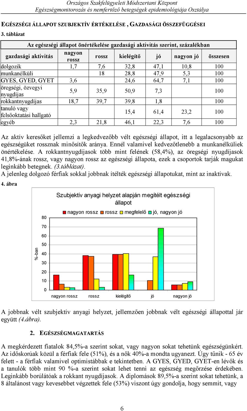 munkanélküli 18 28,8 47,9 5,3 1 GYES, GYED, GYET 3,6 24,6 64,7 7,1 1 öregségi, özvegyi nyugdíjas 5,9 35,9 5,9 7,3 1 rokkantnyugdíjas 18,7 39,7 39,8 1,8 1 tanuló vagy felsőoktatási hallgató 15,4 61,4