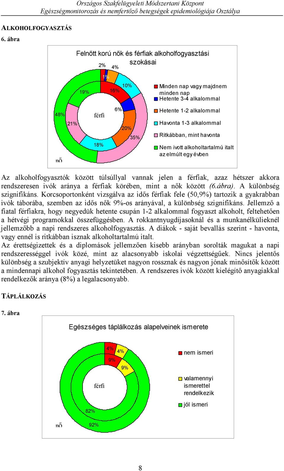 alkalommal Havonta 1-3 alkalommal Ritkábban, mint havonta Nem ivott alkoholtartalmú italt az elmúlt egy évben Az alkoholfogyasztók között túlsúllyal vannak jelen a férfiak, azaz hétszer akkora