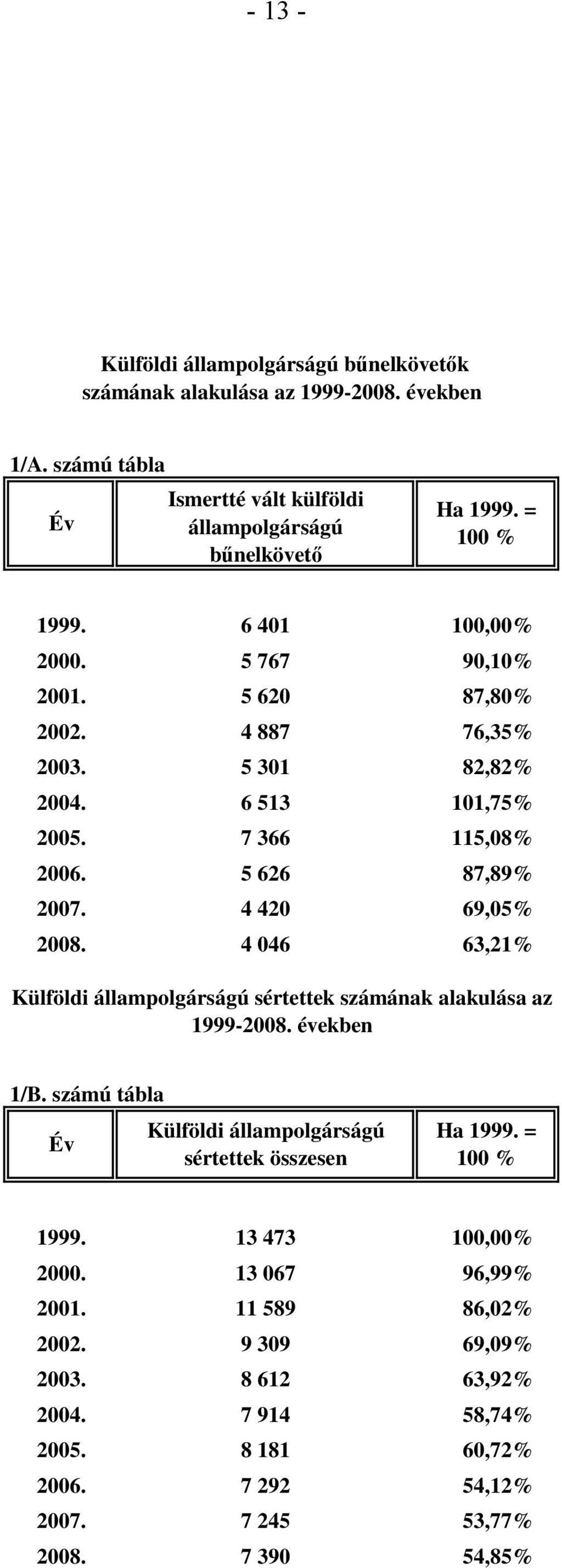 4 046 63,21% Külföldi állampolgárságú sértettek számának alakulása az 1999-2008. években 1/B. számú tábla Év Külföldi állampolgárságú sértettek összesen Ha 1999. = 100 % 1999.