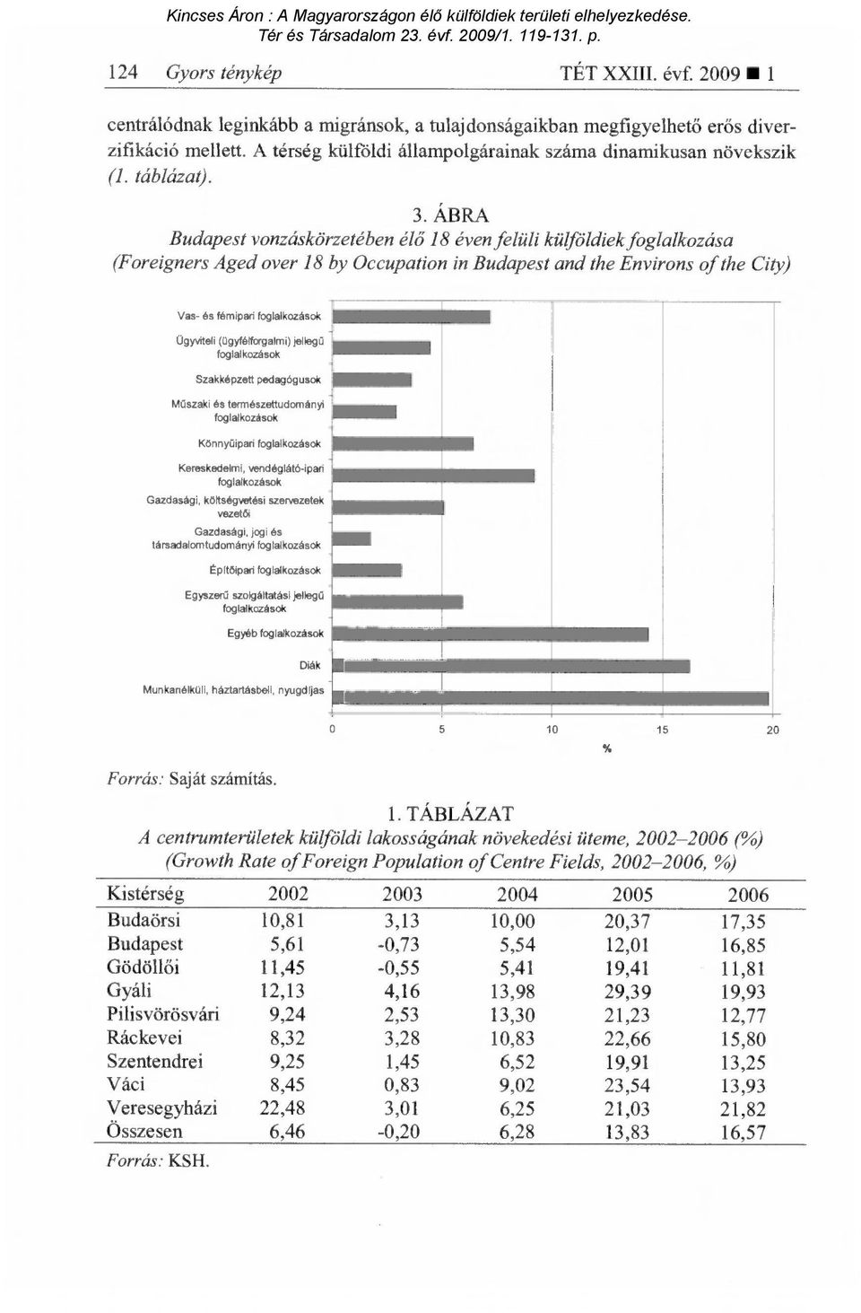 ÁBRA Budapest vonzáskörzetében él ő 18 éven felüli külföldiek foglalkozása (Foreigners Aged over 18 by Occupation in Budapest and the Environs of the City) Vas- és fémipad foglalkozások Ügyviteli