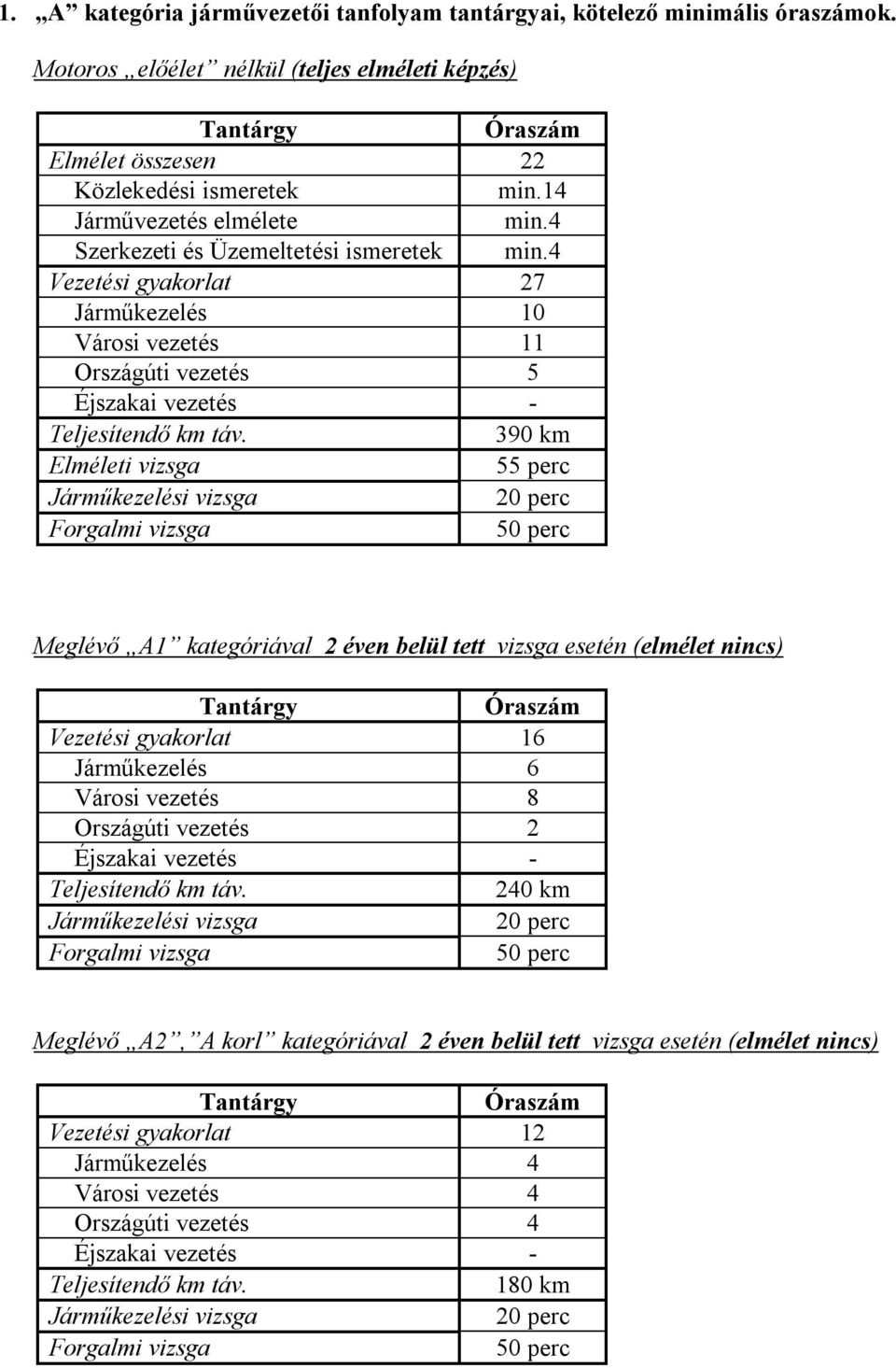 4 Vezetési gyakorlat 27 Járműkezelés 10 Városi vezetés 11 Országúti vezetés 5 390 km Meglévő A1 kategóriával 2 éven belül tett vizsga