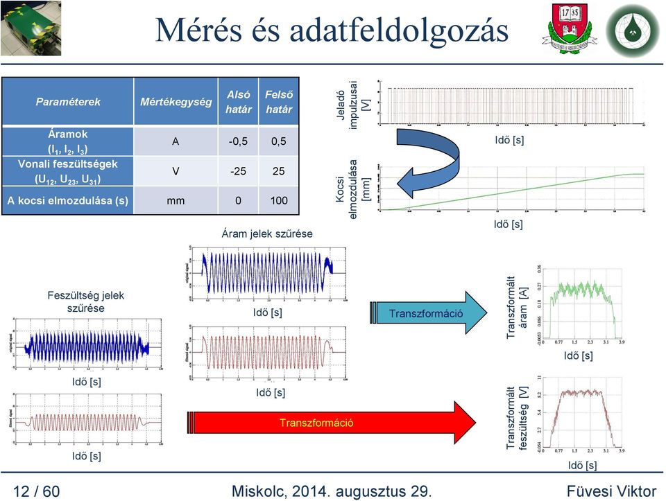 U 23, U 31 ) A -0,5 0,5 V -25 25 Idő [s] A kocsi elmozdulása (s) mm 0 100 Áram jelek szűrése Idő [s] Feszültség
