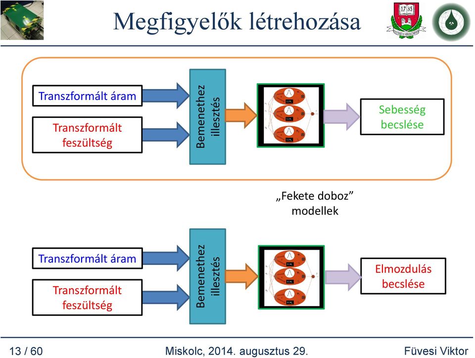 Sebesség becslése Fekete doboz modellek Transzformált áram