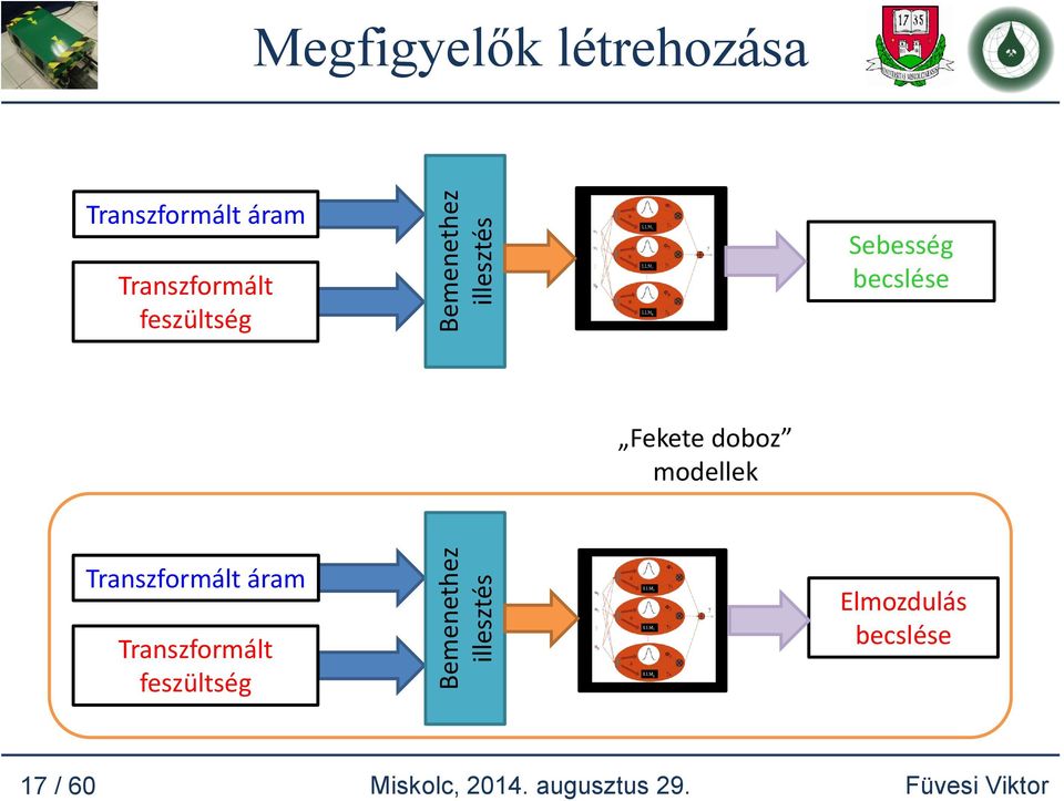 Sebesség becslése Fekete doboz modellek Transzformált áram