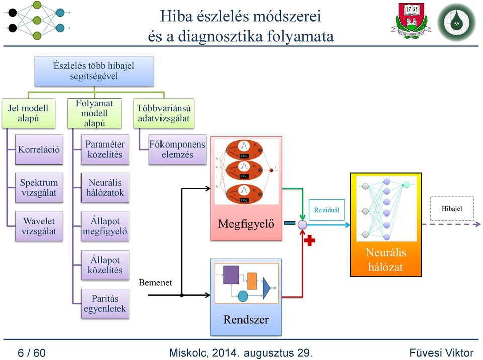 közelítés Főkomponens elemzés Spektrum vizsgálat Neurális hálózatok Wavelet vizsgálat