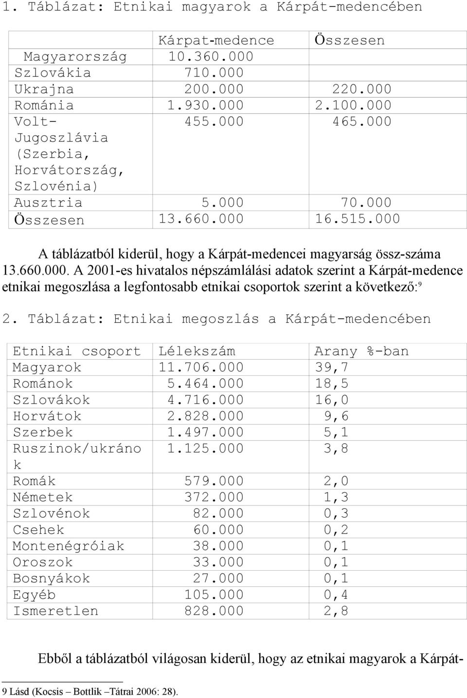Táblázat: Etnikai megoszlás a Kárpát-medencében Etnikai csoport Lélekszám Arany %-ban Magyarok 11.706.000 39,7 Románok 5.464.000 18,5 Szlovákok 4.716.000 16,0 Horvátok 2.828.000 9,6 Szerbek 1.497.