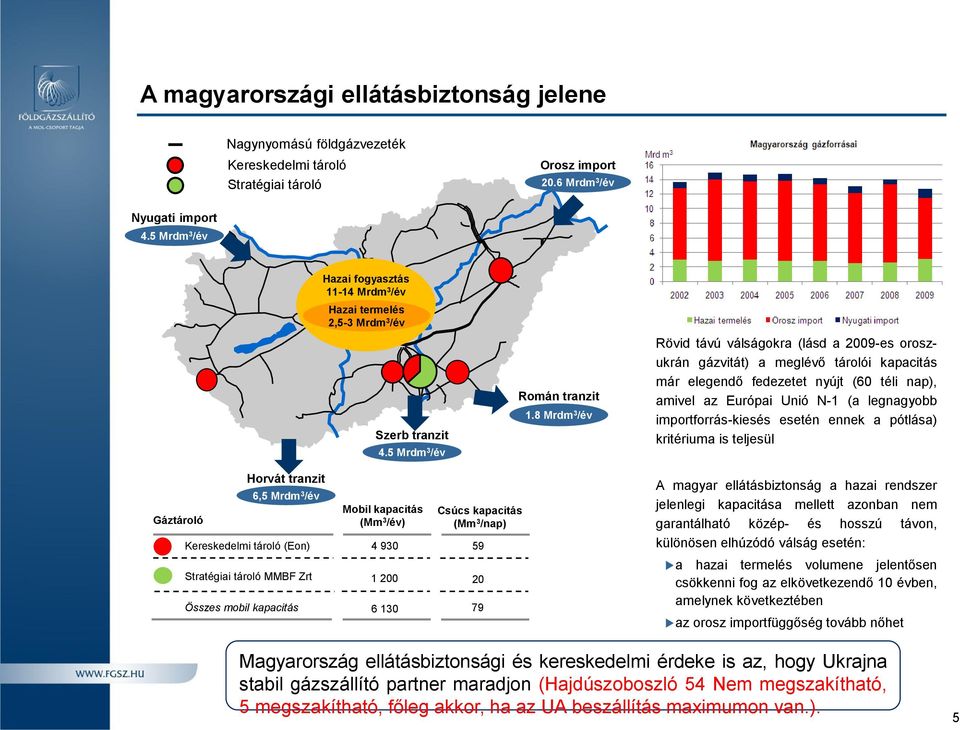 8 Mrdm 3 /év Rövid távú válságokra (lásd a 2009-es oroszukrán gázvitát) a meglévő tárolói kapacitás már elegendő fedezetet nyújt (60 téli nap), amivel az Európai Unió N-1 (a legnagyobb