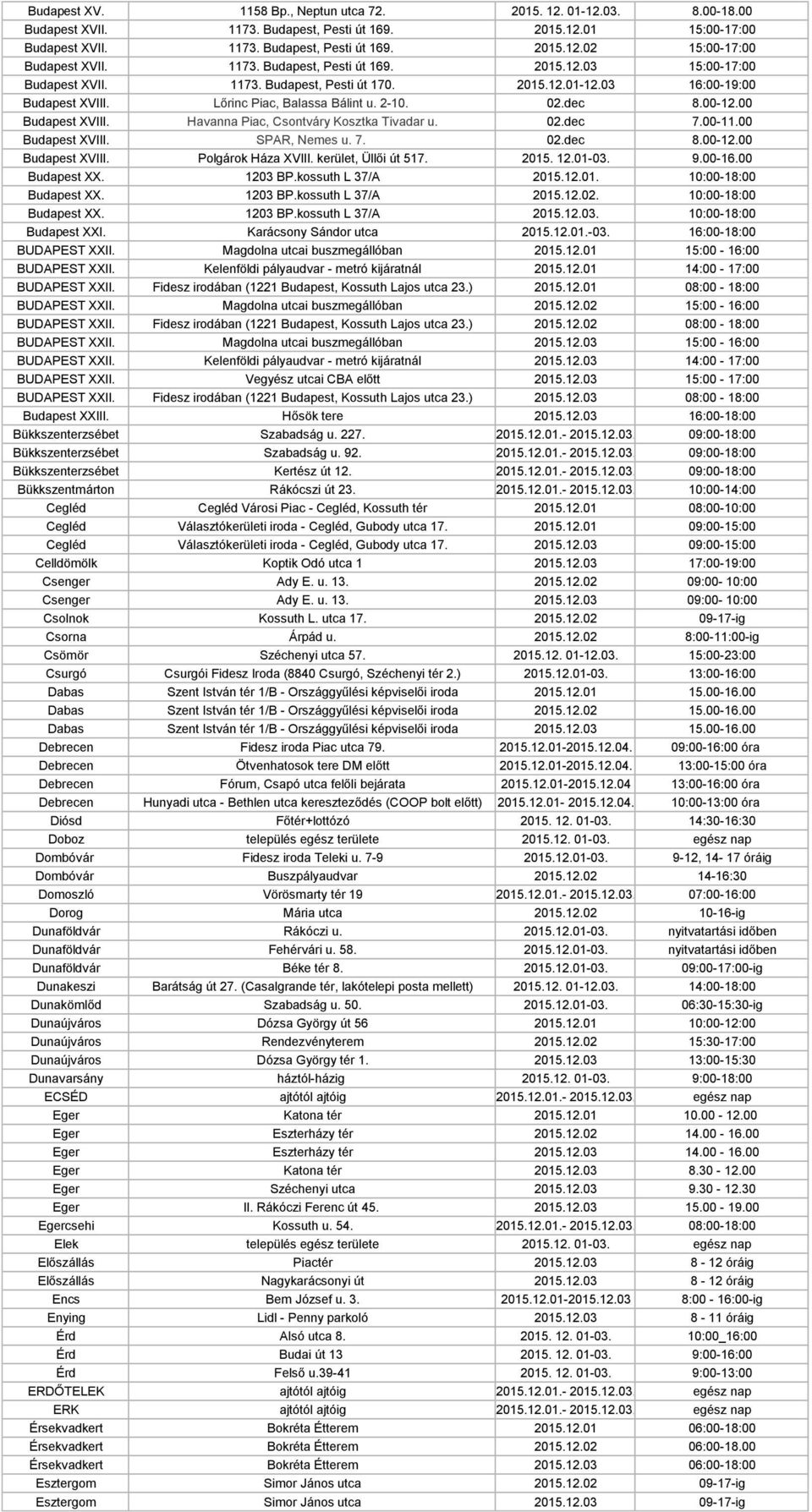 00 Budapest XVIII. Havanna Piac, Csontváry Kosztka Tivadar u. 02.dec 7.00-11.00 Budapest XVIII. SPAR, Nemes u. 7. 02.dec 8.00-12.00 Budapest XVIII. Polgárok Háza XVIII. kerület, Üllői út 517. 2015.