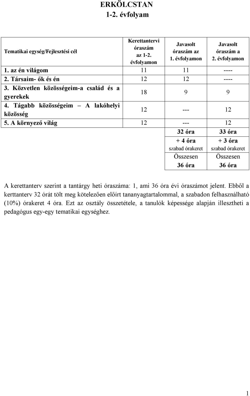 A környező világ 12 --- 12 32 óra 33 óra + 4 óra szabad órakeret Összesen 36 óra + 3 óra szabad órakeret Összesen 36 óra A kerettanterv szerint a tantárgy heti óraszáma: 1, ami 36 óra évi