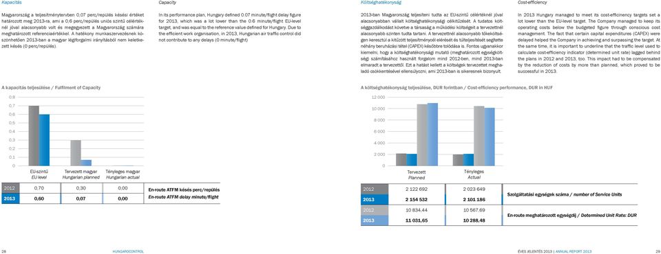 A hatékony munkaszervezésnek köszönhetően 2013-ban a magyar légiforgalmi irányításból nem keletkezett késés (0 perc/repülés). In its performance plan, Hungary defined 0.