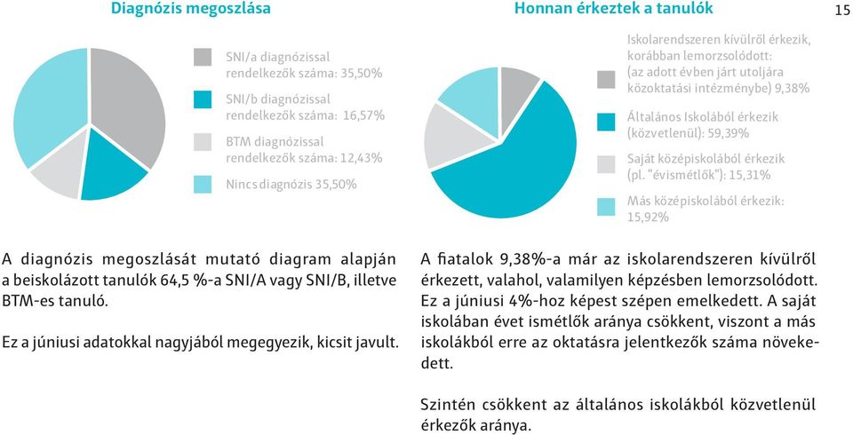 érkezik (pl. "évismétlők"): 15,31% Más középiskolából érkezik: 15,92% 15 A diagnózis megoszlását mutató diagram alapján a beiskolázott tanulók 64,5 %-a SNI/A vagy SNI/B, illetve BTM-es tanuló.