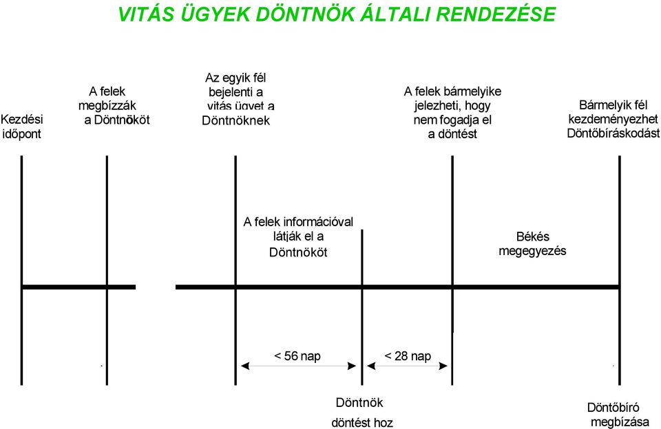 jelezheti, hogy nem fogadja el adöntést Bármelyik fél kezdeményezhet Döntőbíráskodást Afelekinformációval