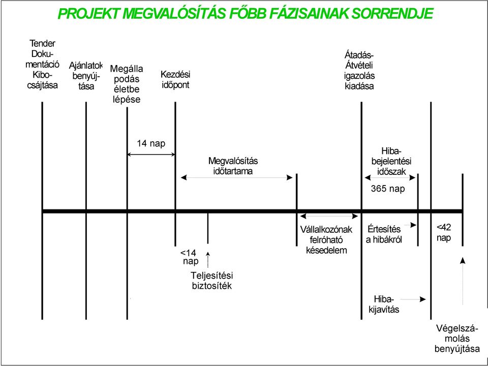 Hibabejelentési időszak 365 nap 28 nap <14 nap Vállalkozónak felróható késedelem Értesítés ahibákról <42 nap Teljesítési