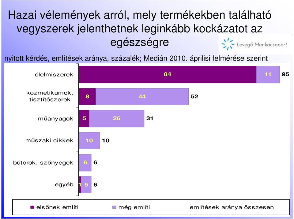 áprilisi felmérése szerint élelmiszerek 84 11 95 kozmetikumok, tisztítószerek 8 44 52