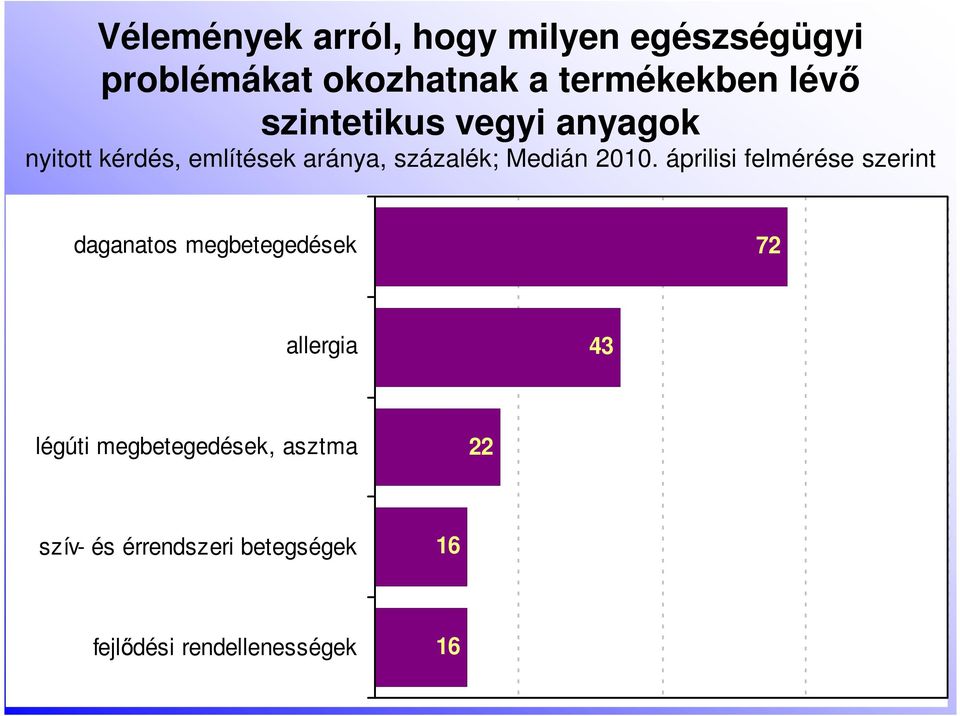 2010. áprilisi felmérése szerint daganatos megbetegedések 72 allergia 43 légúti