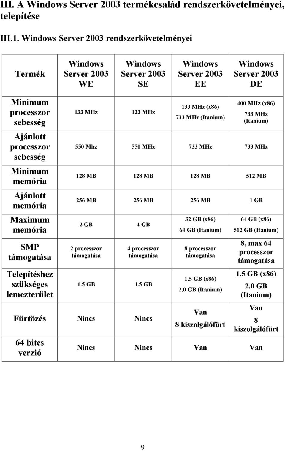 Minimum memória Ajánlott memória Maximum memória SMP támogatása Telepítéshez szükséges lemezterület 133 MHz 133 MHz 133 MHz (x86) 733 MHz (Itanium) 400 MHz (x86) 733 MHz (Itanium) 550 Mhz 550 MHz 733