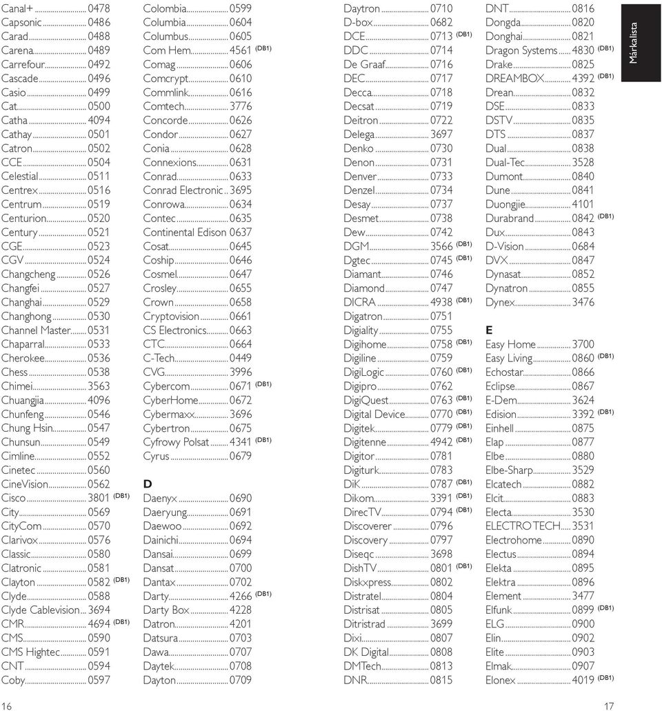 ..0536 Chess...0538 Chimei...3563 Chuangjia...4096 Chunfeng...0546 Chung Hsin...0547 Chunsun...0549 Cimline...0552 Cinetec...0560 CineVision...0562 Cisco...3801 (DB1) City...0569 CityCom.