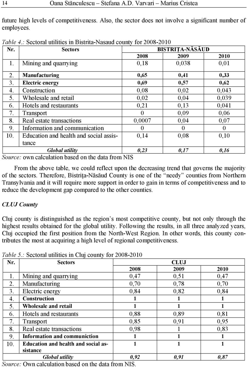 Electric energy 0,69 0,57 0,62 4. Construction 0,08 0,02 0,043 5. Wholesale and retail 0,02 0,04 0,039 6. Hotels and restaurants 0,21 0,13 0,041 7. Transport 0 0,09 0,06 8.