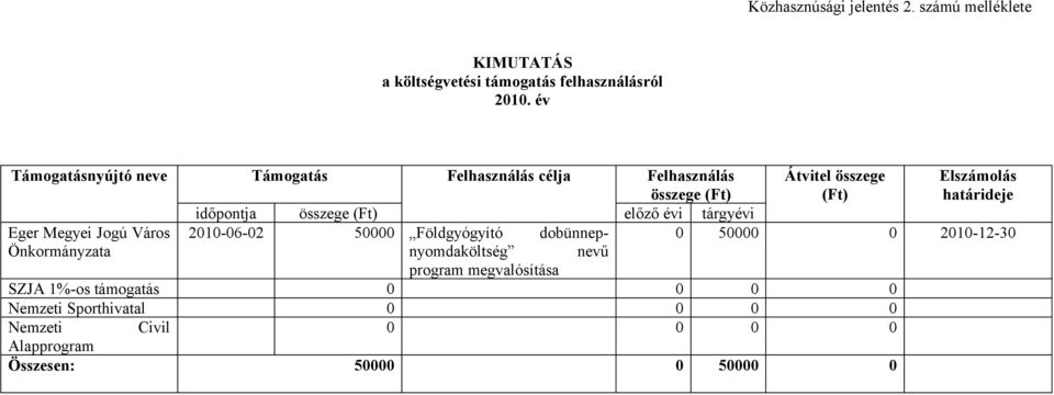 időpontja összege (Ft) előző évi tárgyévi Eger Megyei Jogú Város 2010-06-02 50000 Földgyógyító dobünnepnyomdaköltség 0 50000 0