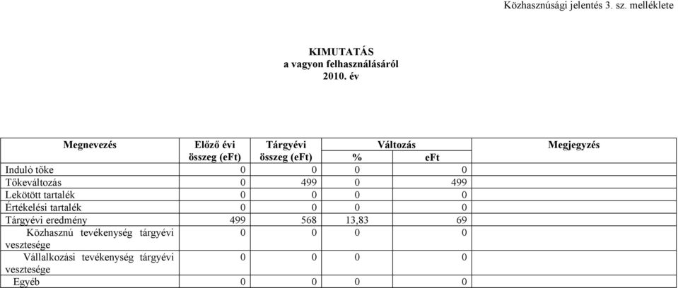 Tőkeváltozás 0 499 0 499 Lekötött tartalék 0 0 0 0 Értékelési tartalék 0 0 0 0 Tárgyévi eredmény 499 568