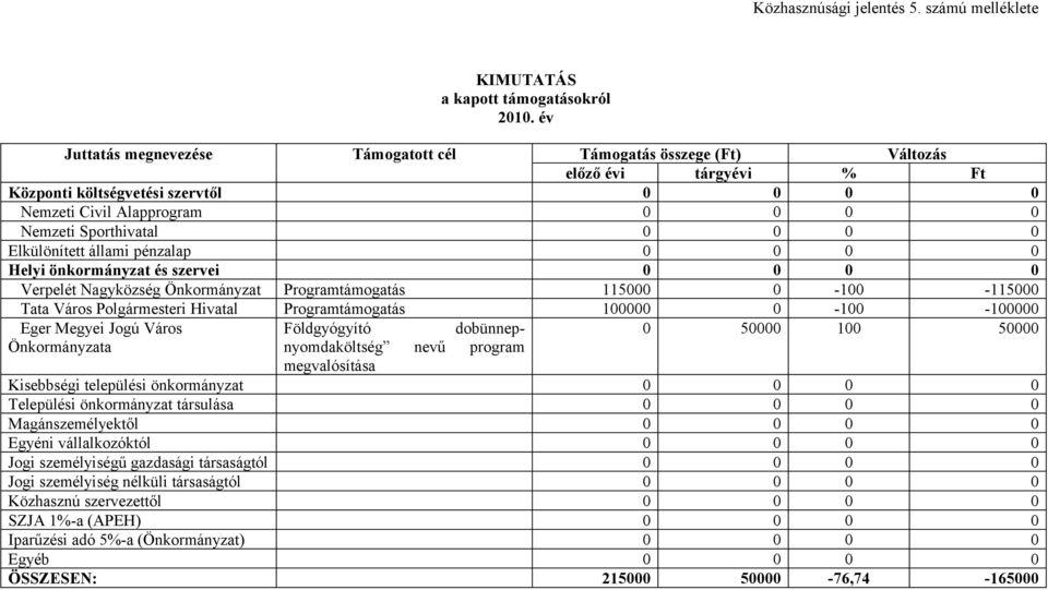 Elkülönített állami pénzalap 0 0 0 0 Helyi önkormányzat és szervei 0 0 0 0 Verpelét Nagyközség Önkormányzat Programtámogatás 115000 0-100 -115000 Tata Város Polgármesteri Hivatal Programtámogatás