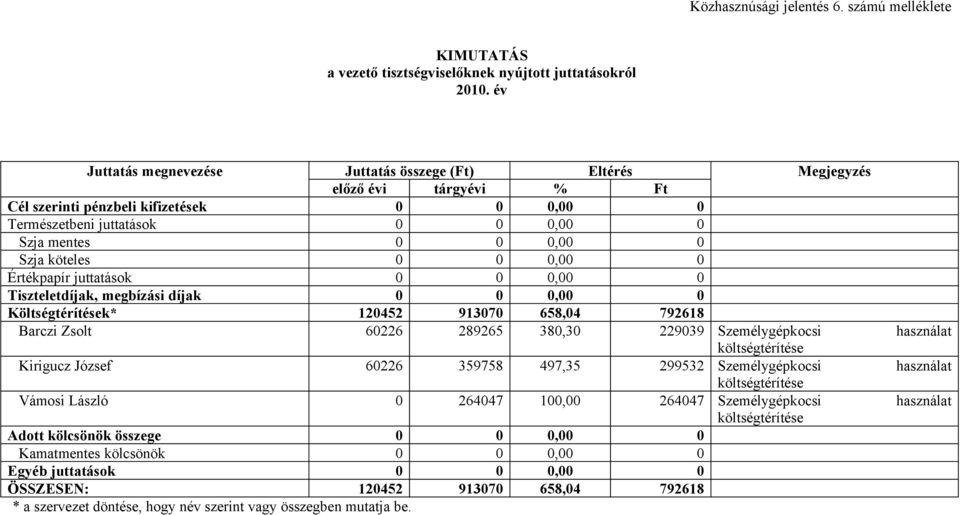 köteles 0 0 0,00 0 Értékpapír juttatások 0 0 0,00 0 Tiszteletdíjak, megbízási díjak 0 0 0,00 0 Költségtérítések* 120452 913070 658,04 792618 Barczi Zsolt 60226 289265 380,30 229039 Személygépkocsi