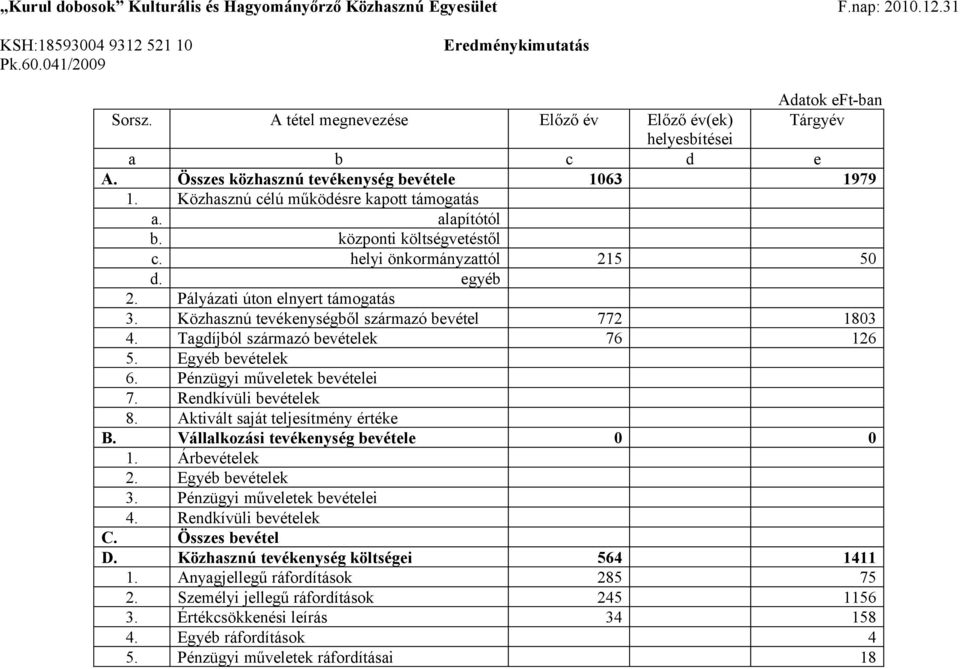 központi költségvetéstől c. helyi önkormányzattól 215 50 d. egyéb 2. Pályázati úton elnyert támogatás 3. Közhasznú tevékenységből származó bevétel 772 1803 4. Tagdíjból származó bevételek 76 126 5.