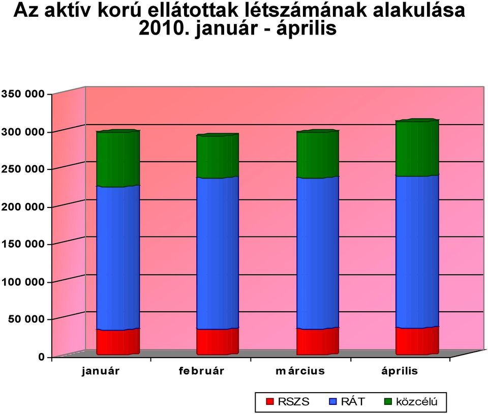 január - április 350 000 300 000 250 000